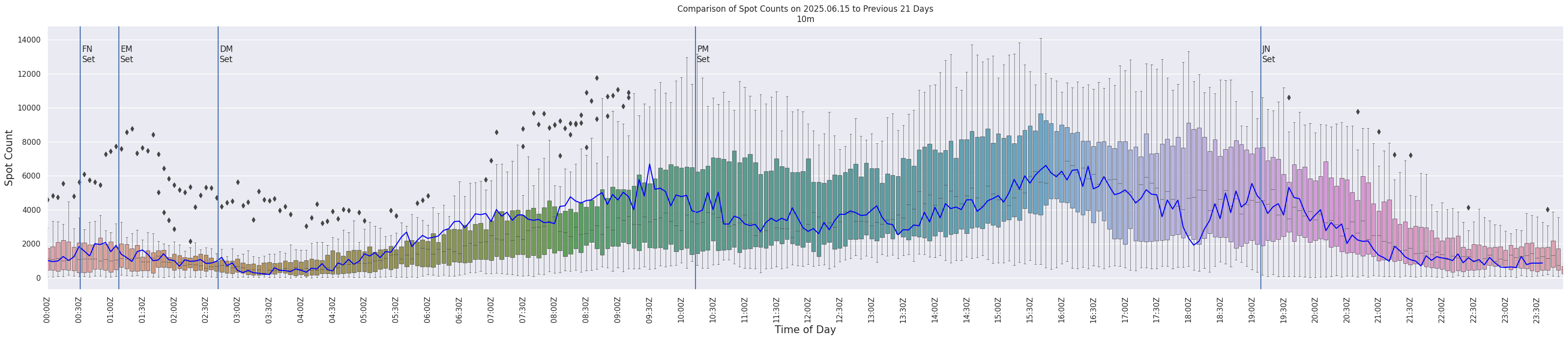 Spots per 5-minute interval