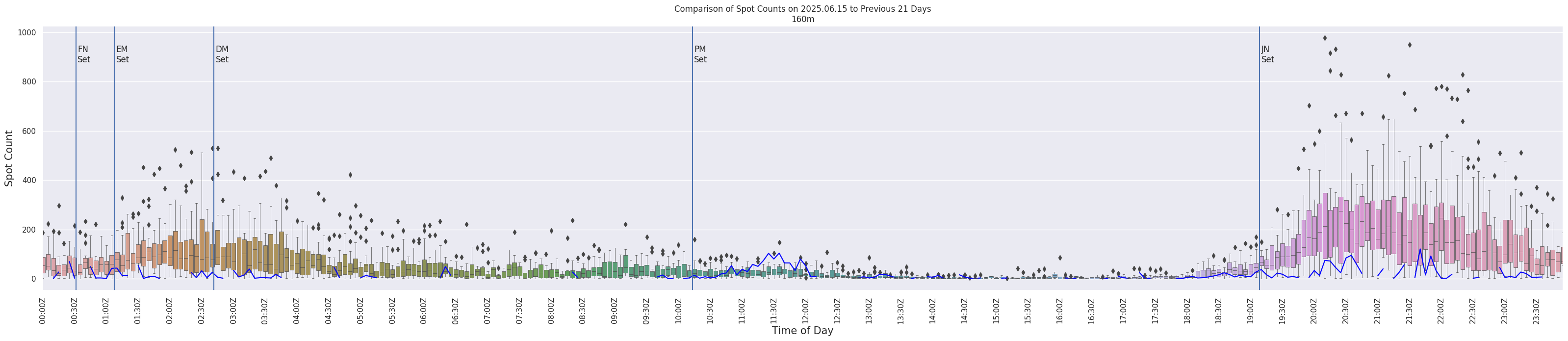 Spots per 5-minute interval