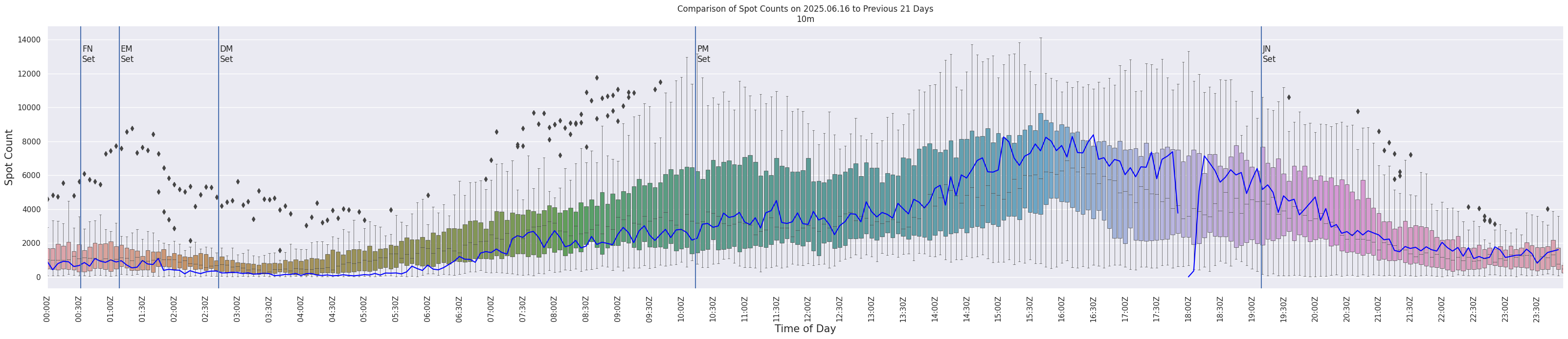 Spots per 5-minute interval