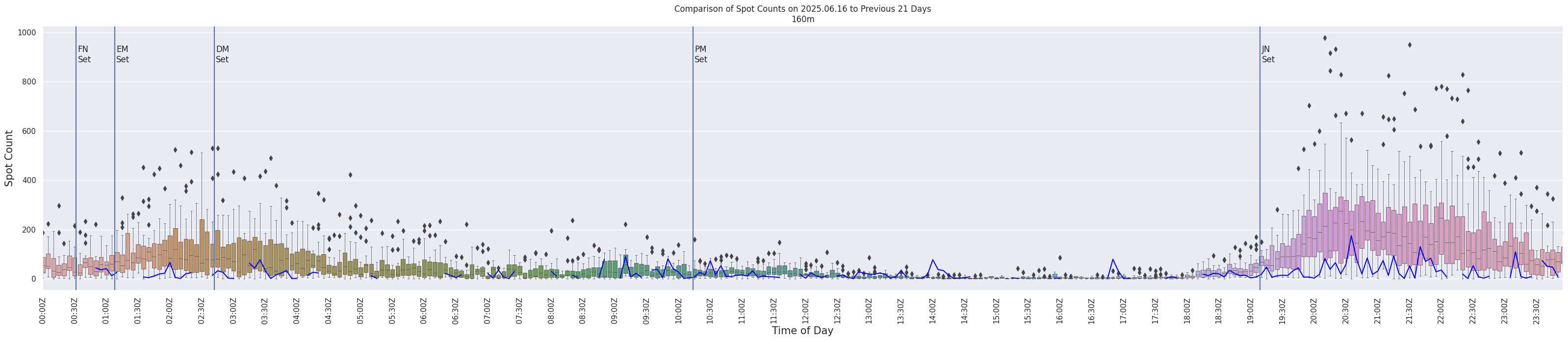 Spots per 5-minute interval