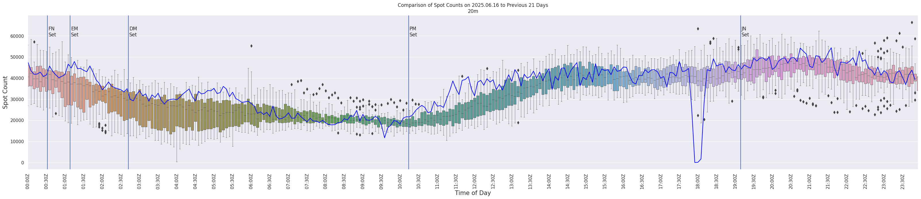 Spots per 5-minute interval