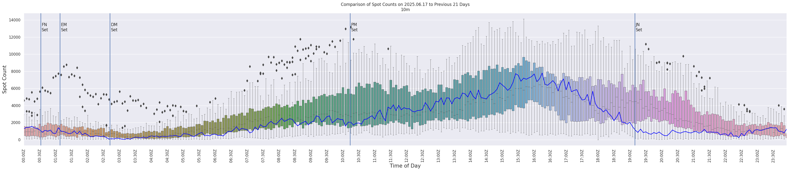 Spots per 5-minute interval