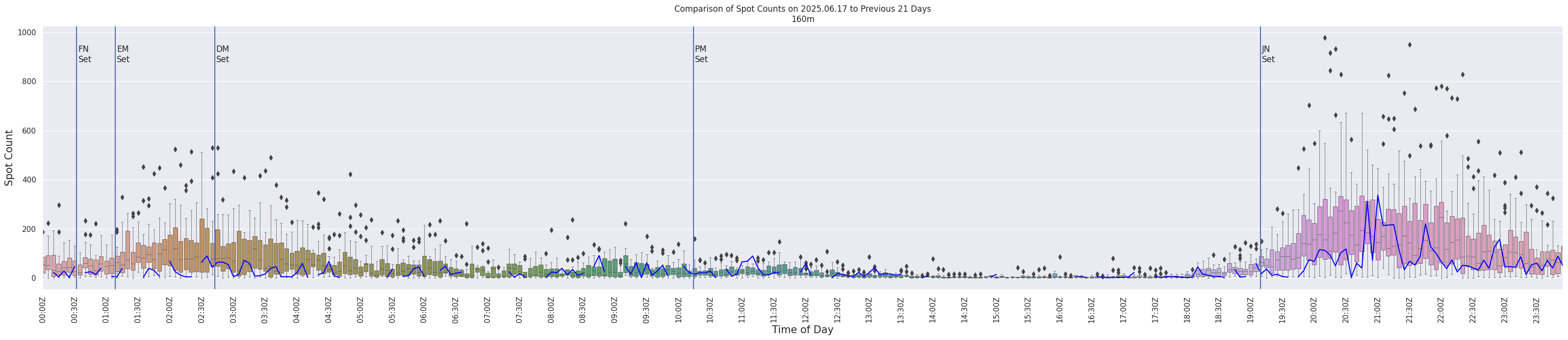 Spots per 5-minute interval