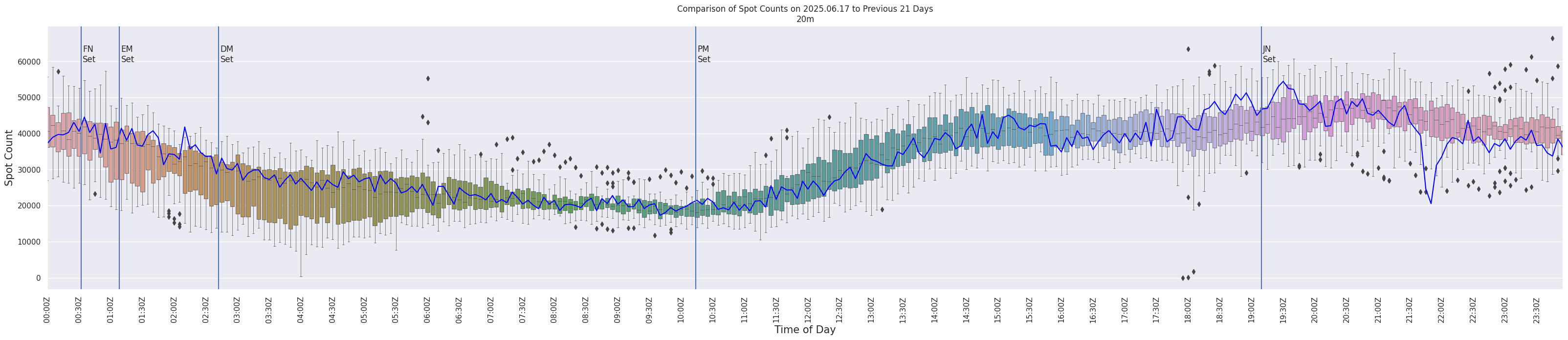 Spots per 5-minute interval