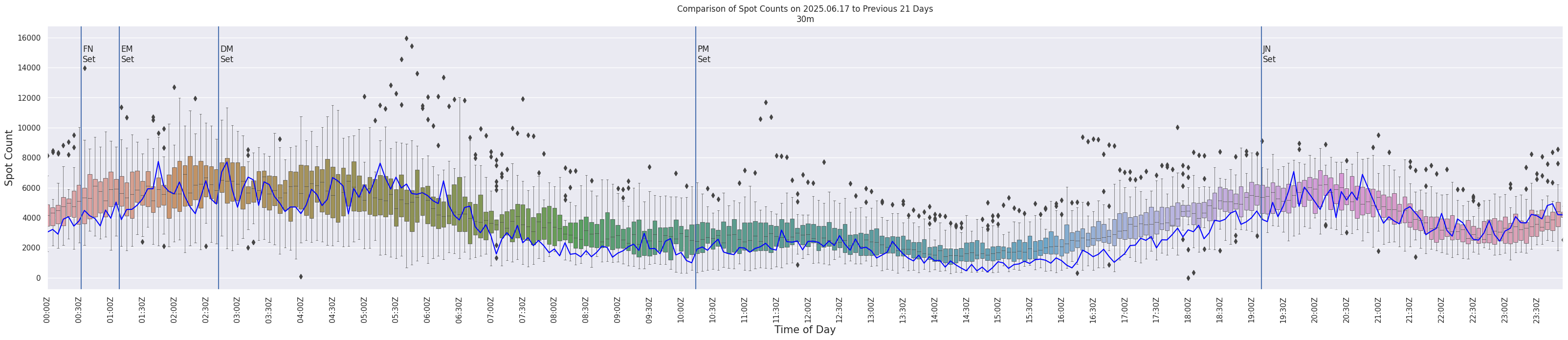 Spots per 5-minute interval