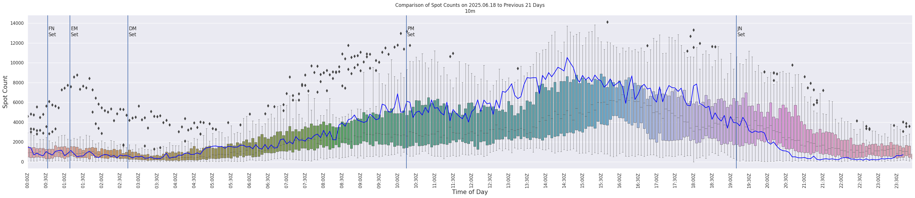 Spots per 5-minute interval