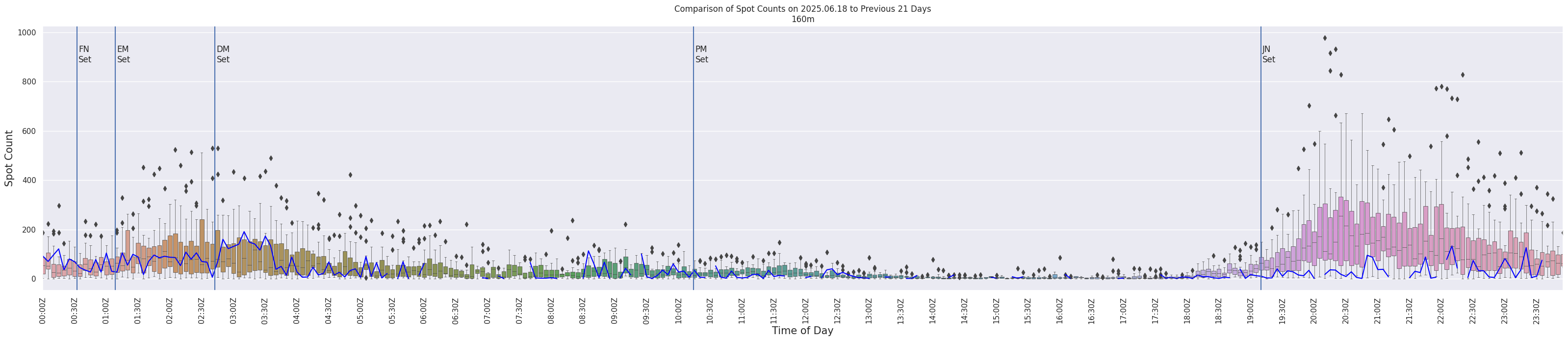 Spots per 5-minute interval