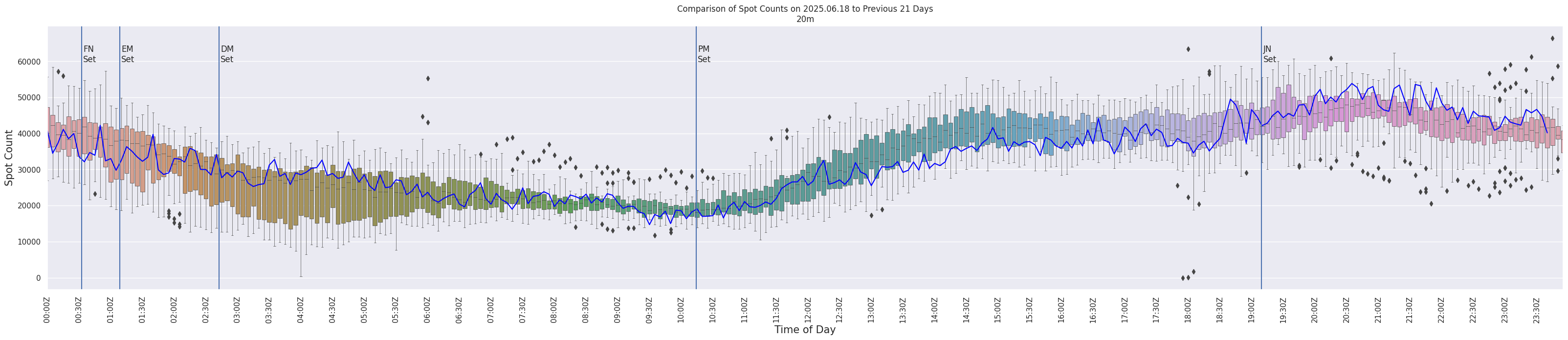 Spots per 5-minute interval