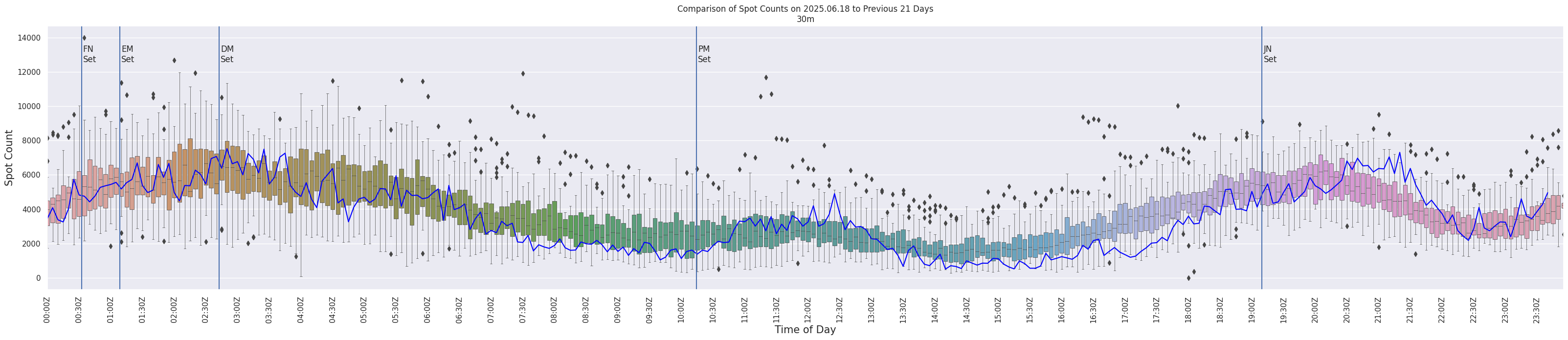 Spots per 5-minute interval