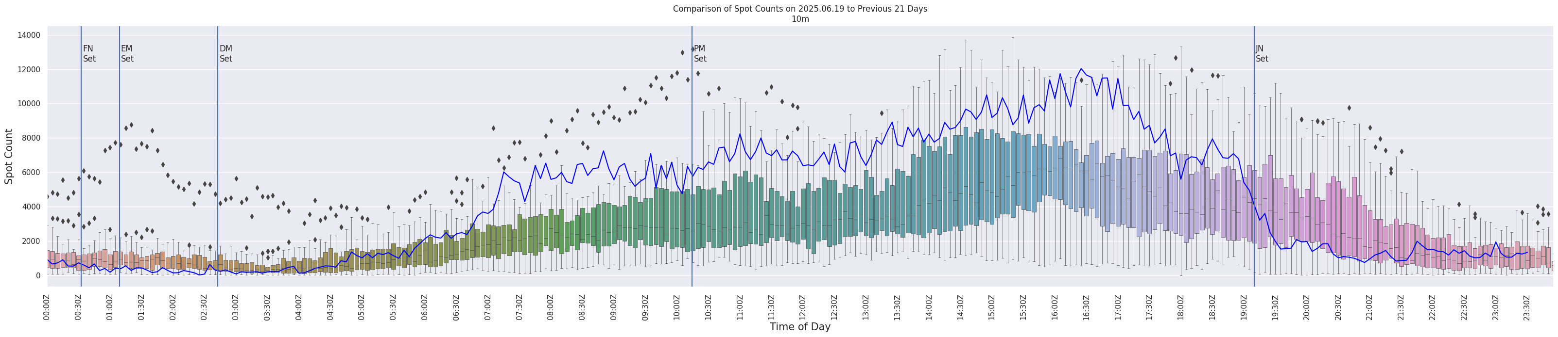 Spots per 5-minute interval