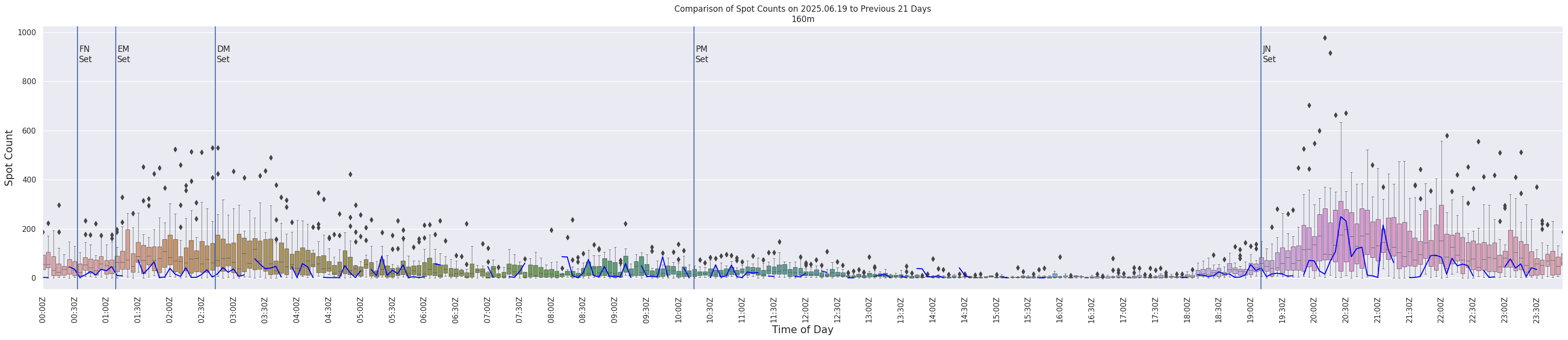 Spots per 5-minute interval
