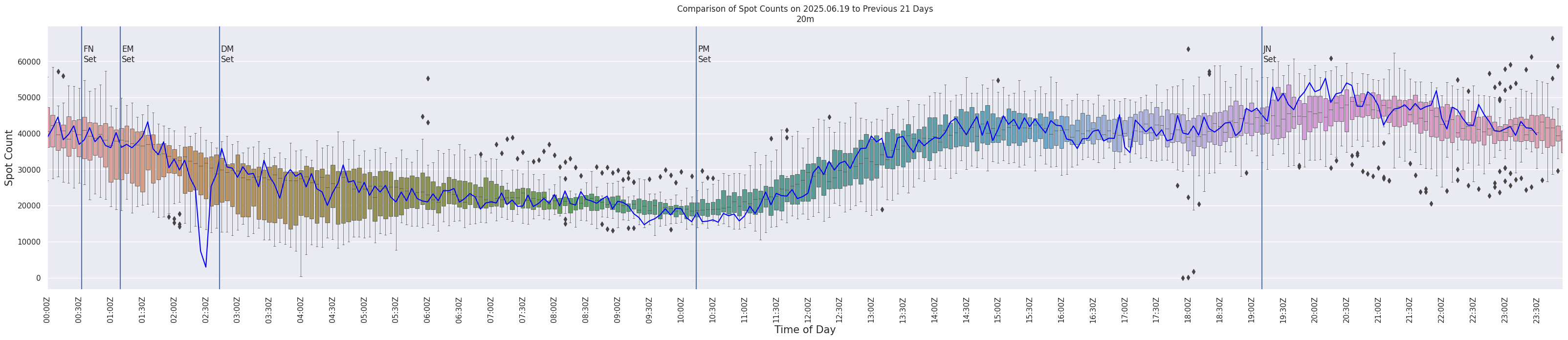 Spots per 5-minute interval