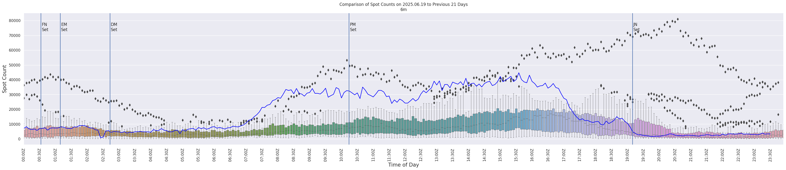 Spots per 5-minute interval