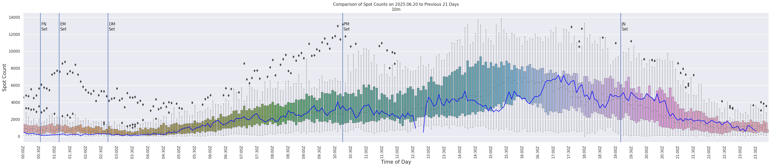 Spots per 5-minute interval
