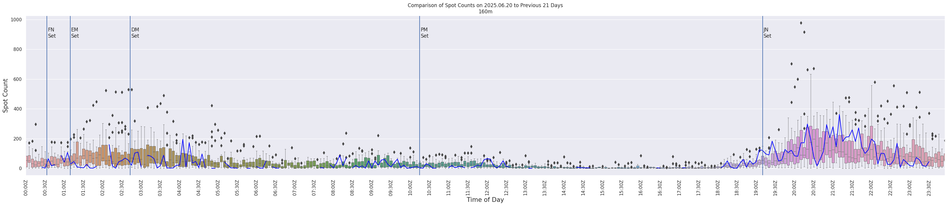 Spots per 5-minute interval