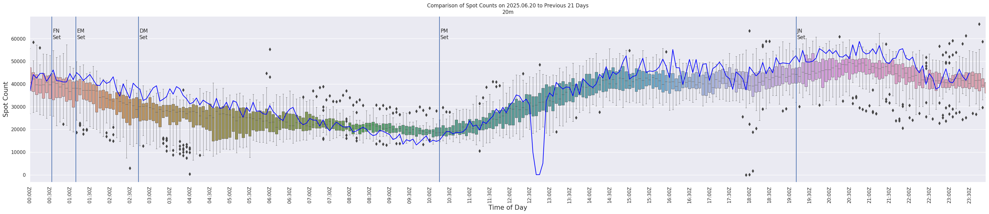 Spots per 5-minute interval