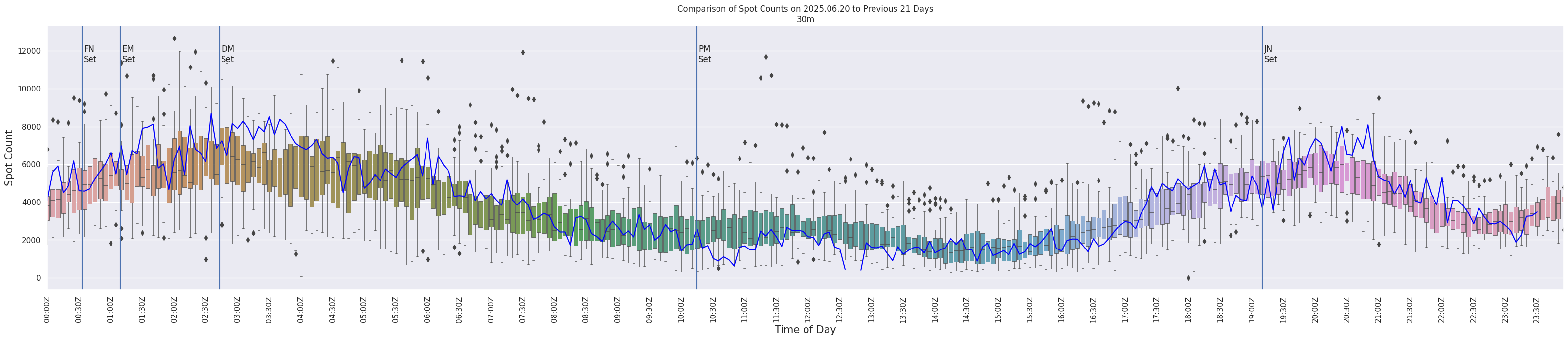 Spots per 5-minute interval