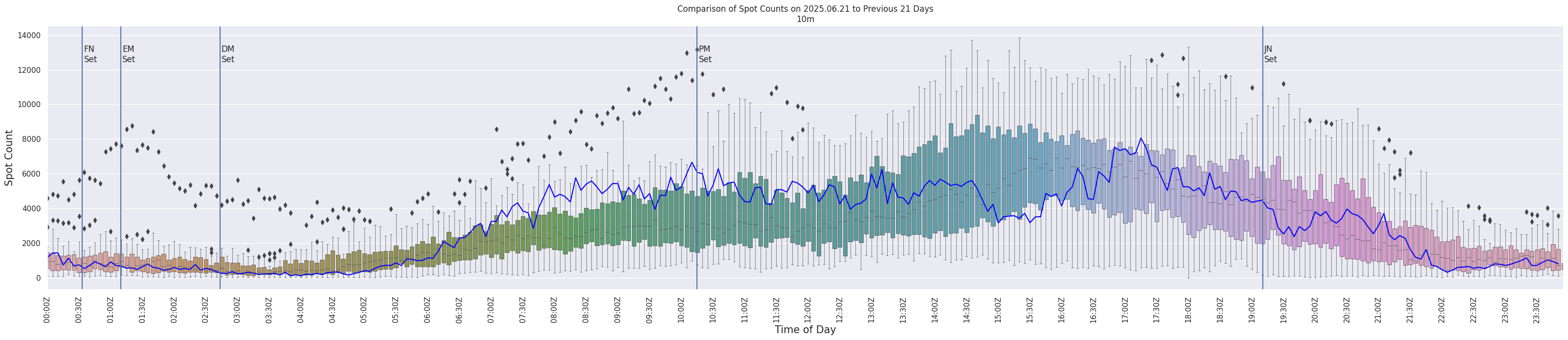 Spots per 5-minute interval
