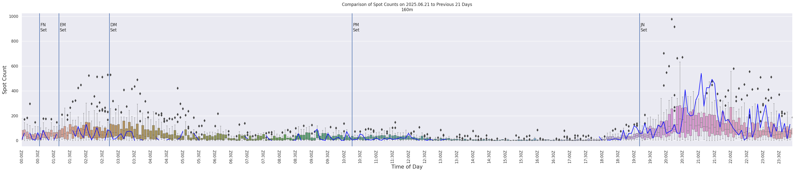 Spots per 5-minute interval