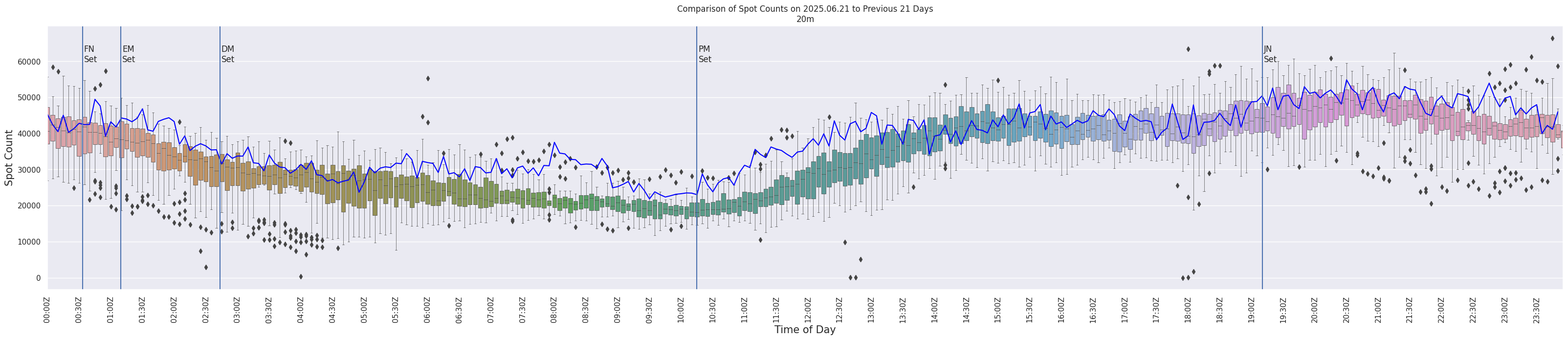 Spots per 5-minute interval