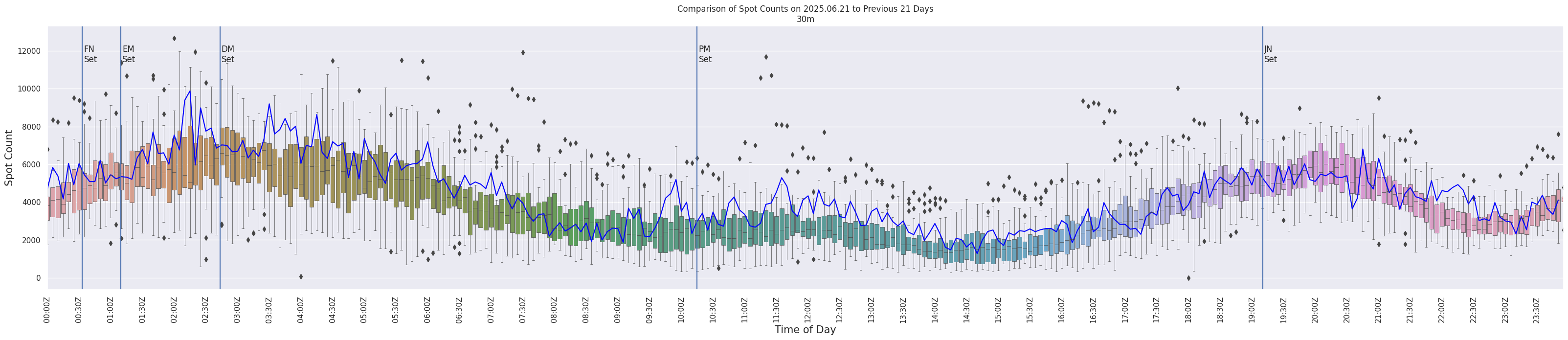Spots per 5-minute interval