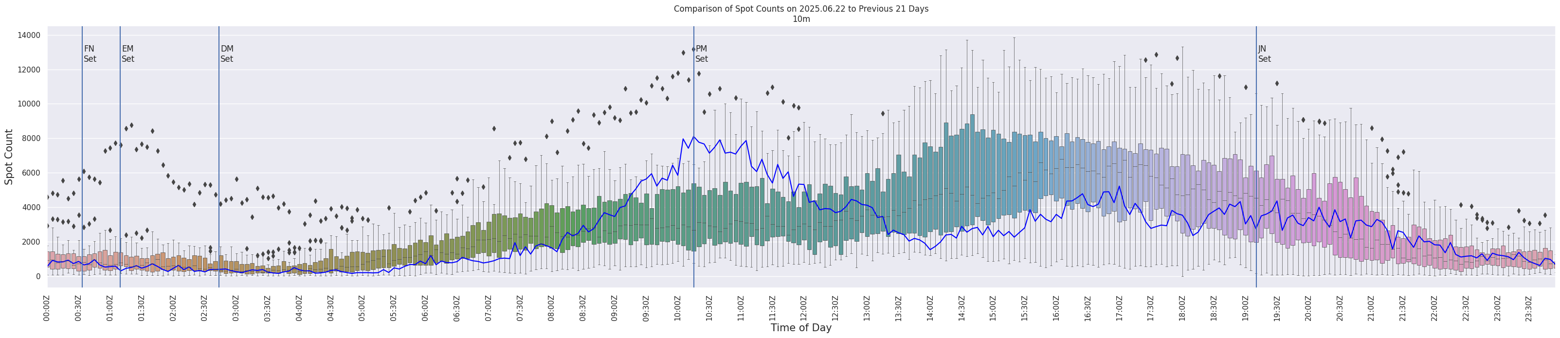 Spots per 5-minute interval
