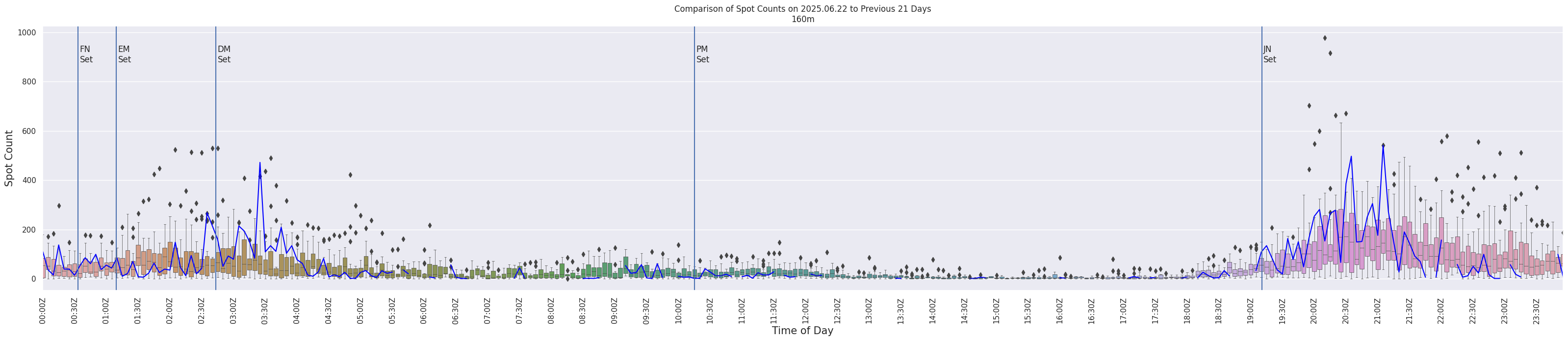 Spots per 5-minute interval