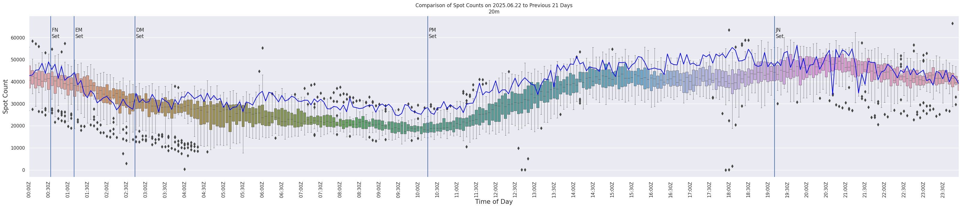 Spots per 5-minute interval