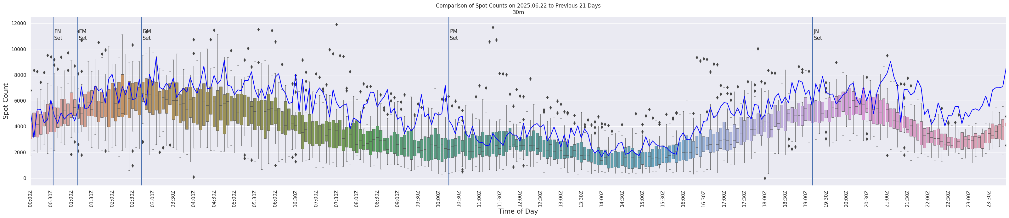 Spots per 5-minute interval