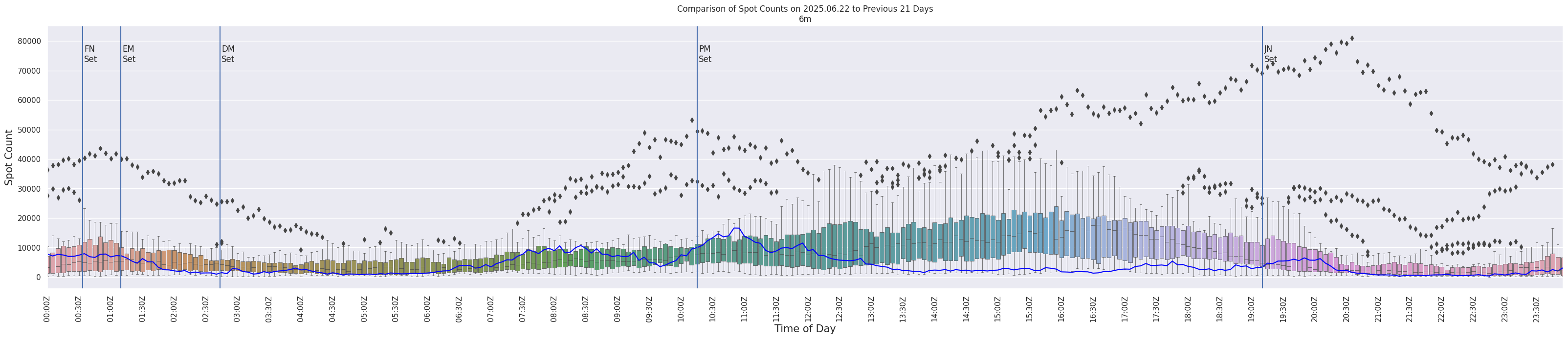 Spots per 5-minute interval