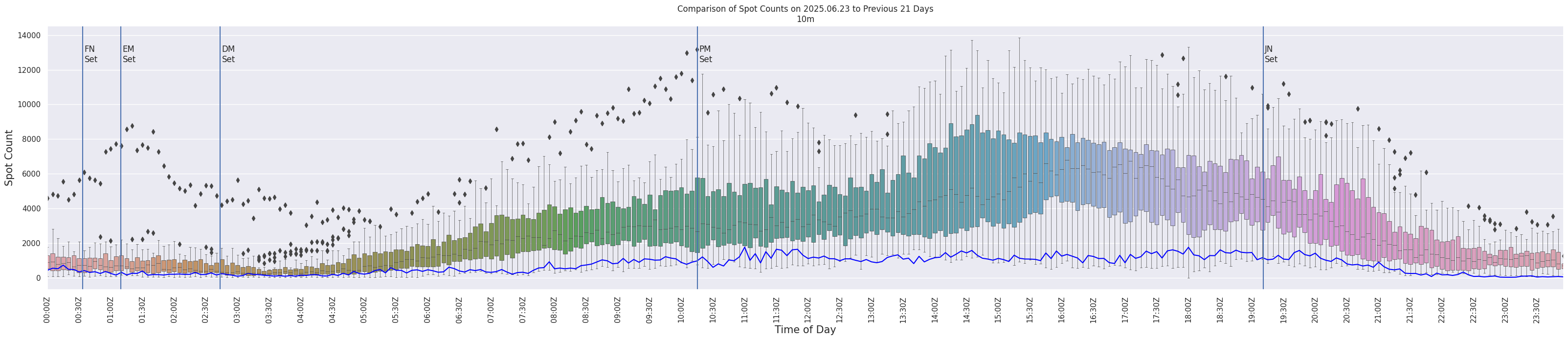 Spots per 5-minute interval