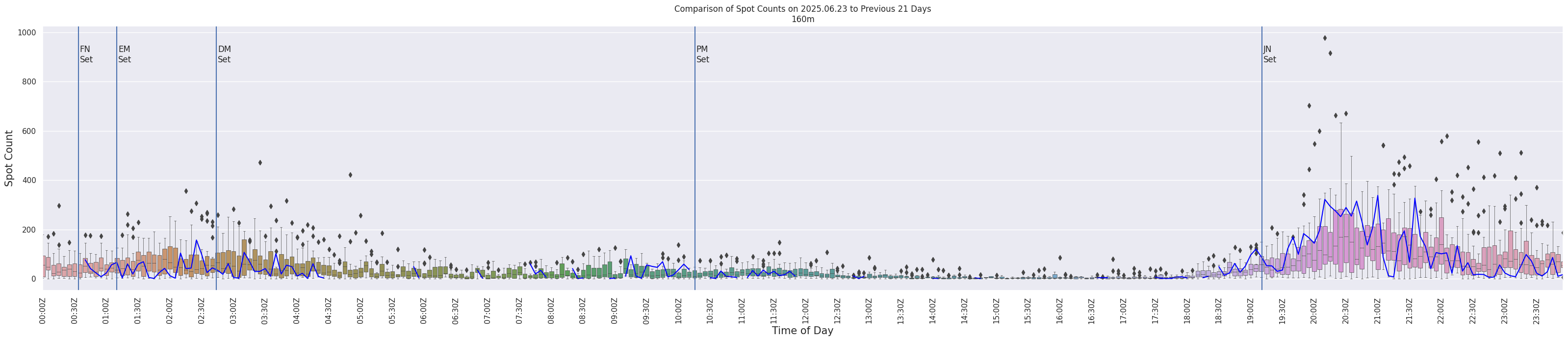 Spots per 5-minute interval