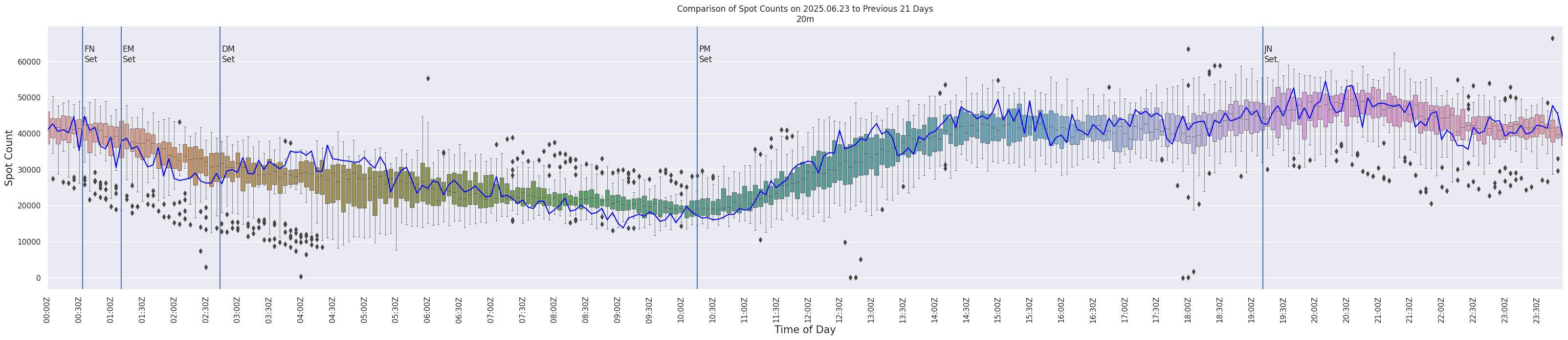 Spots per 5-minute interval