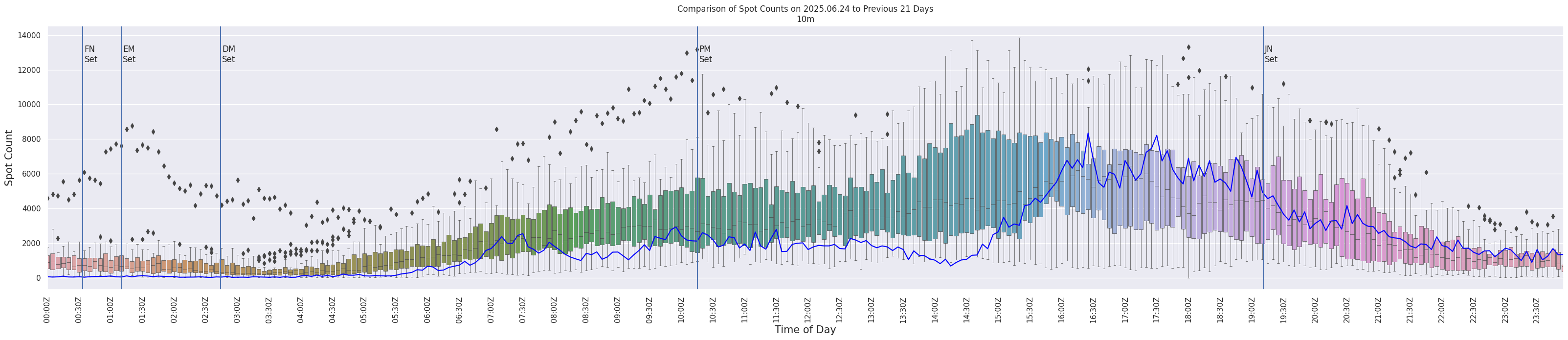 Spots per 5-minute interval