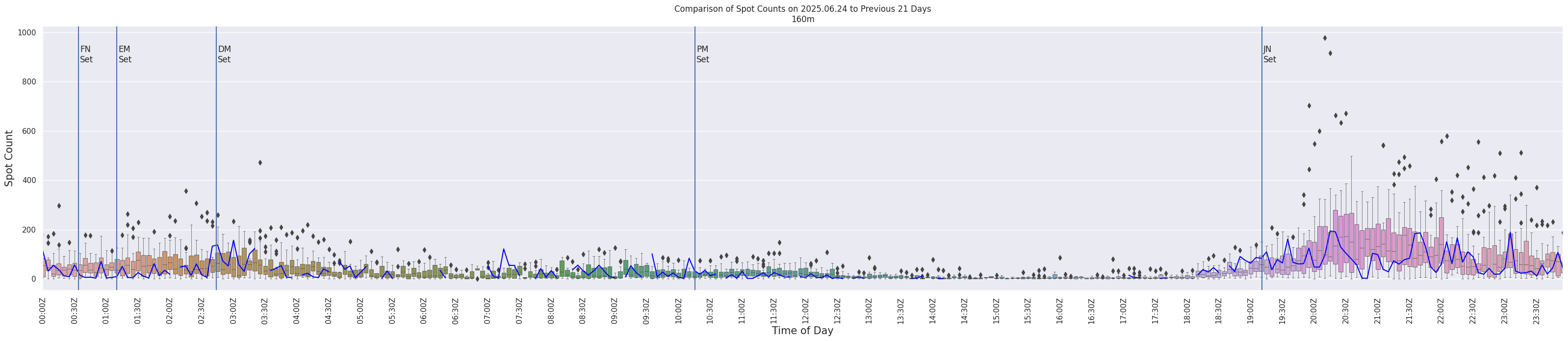 Spots per 5-minute interval
