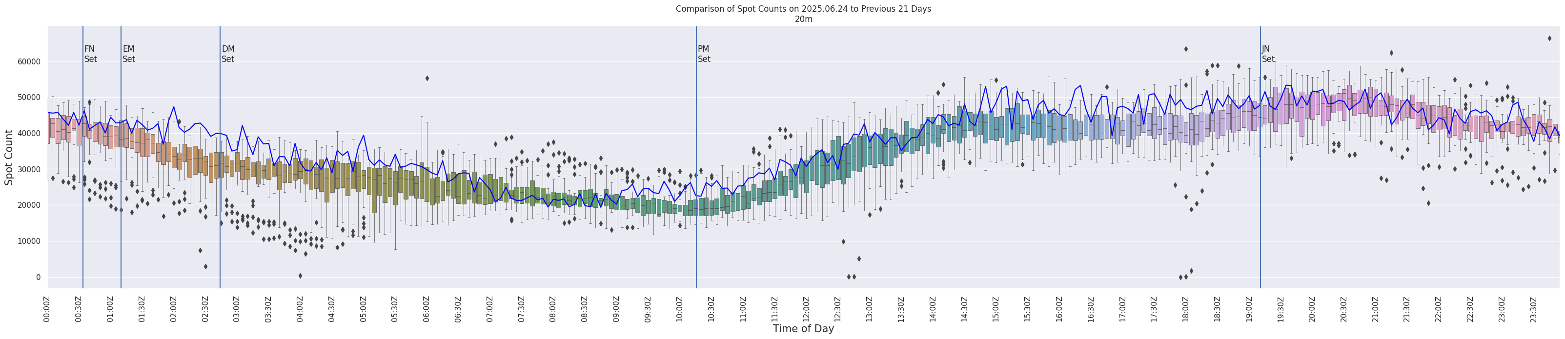Spots per 5-minute interval