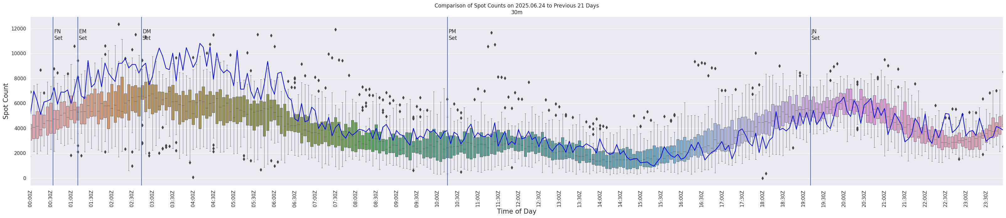 Spots per 5-minute interval