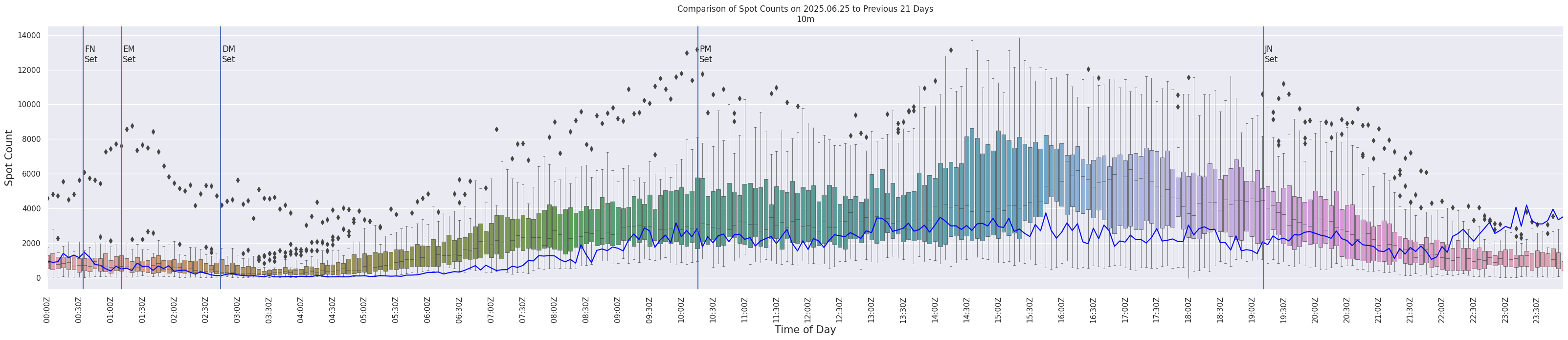 Spots per 5-minute interval