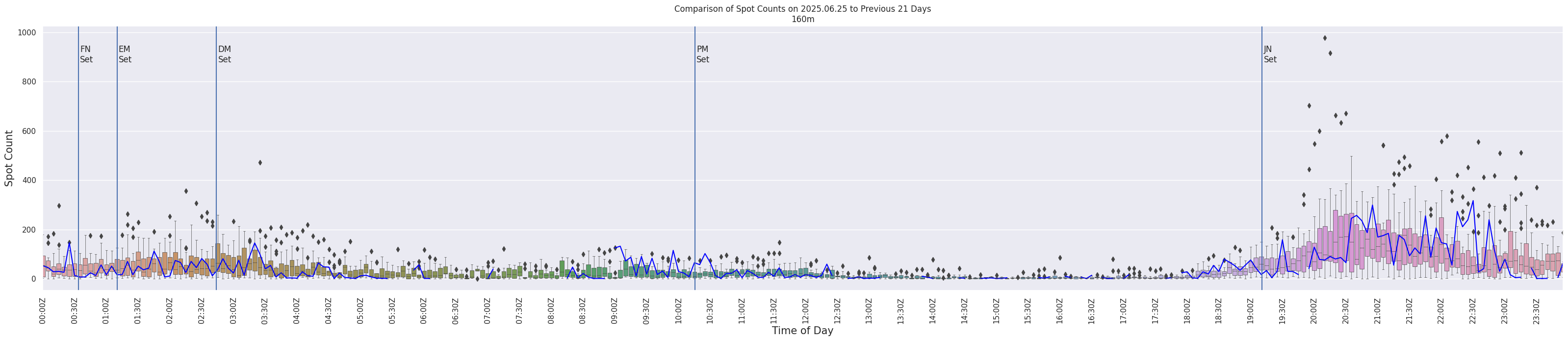 Spots per 5-minute interval
