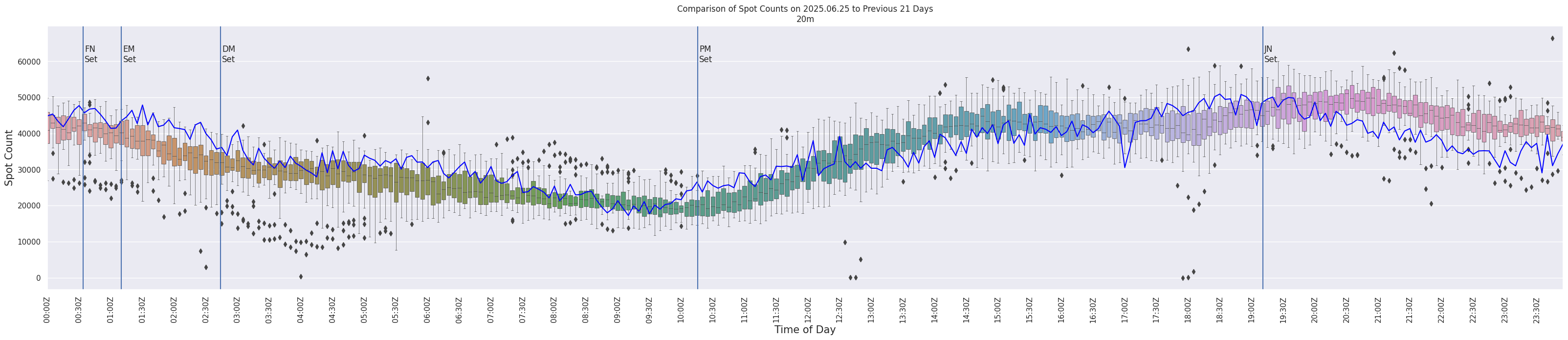 Spots per 5-minute interval