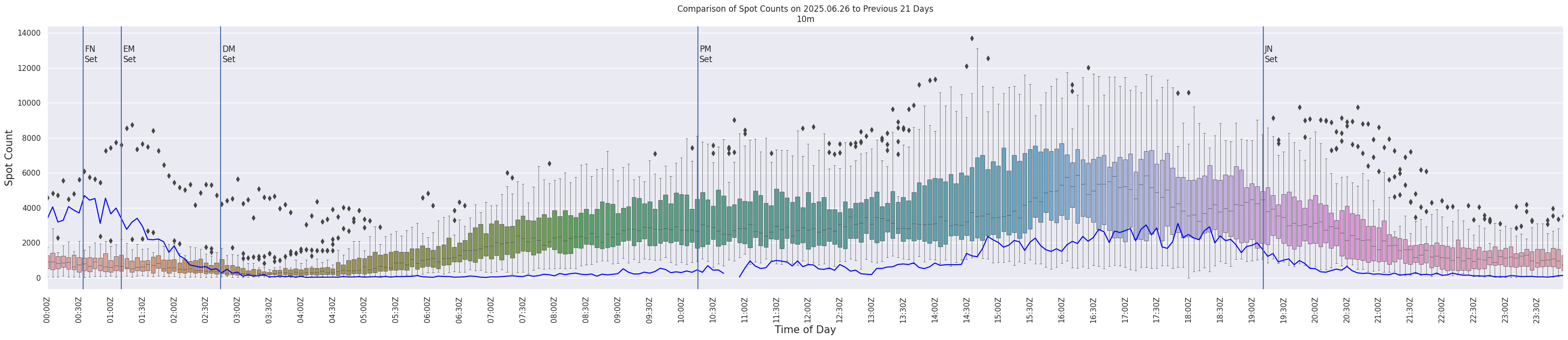 Spots per 5-minute interval