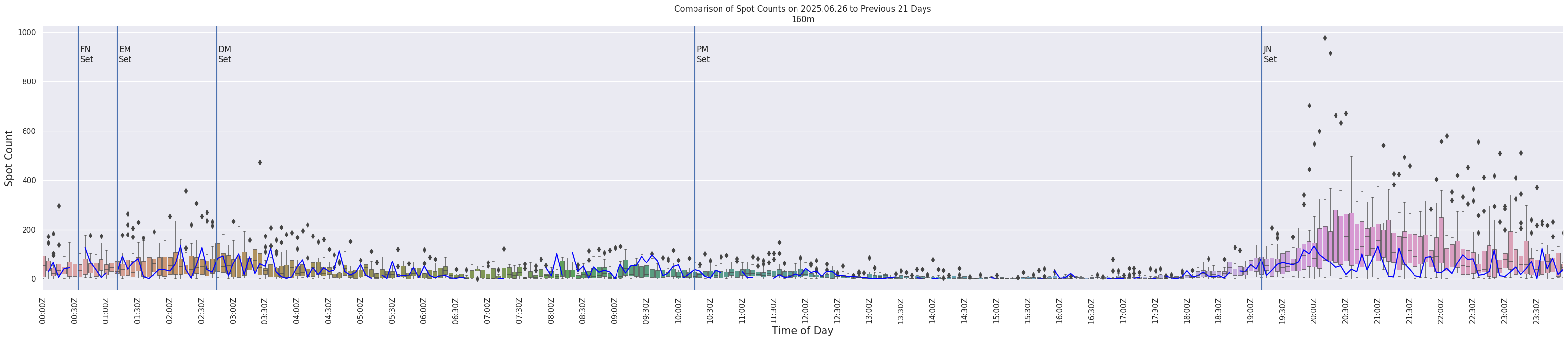 Spots per 5-minute interval