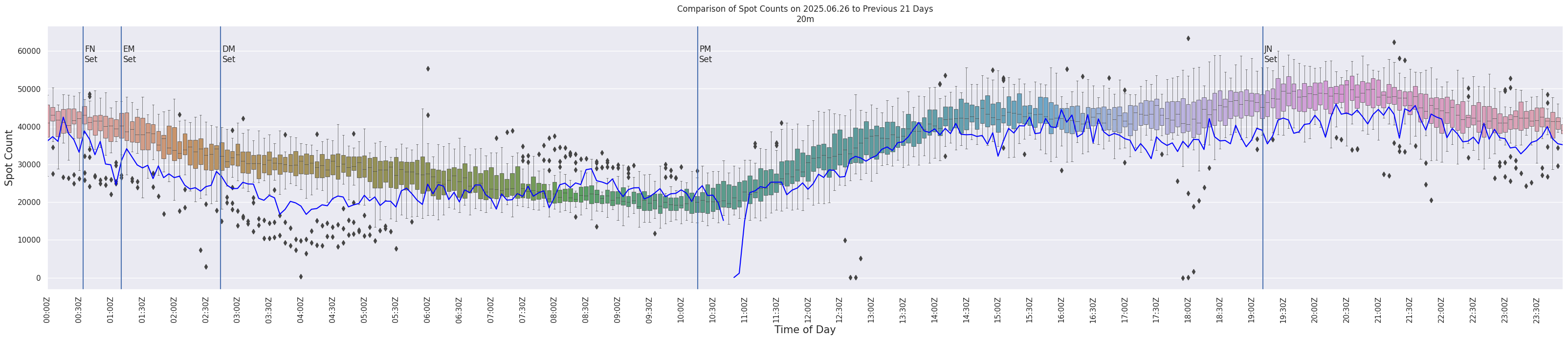Spots per 5-minute interval