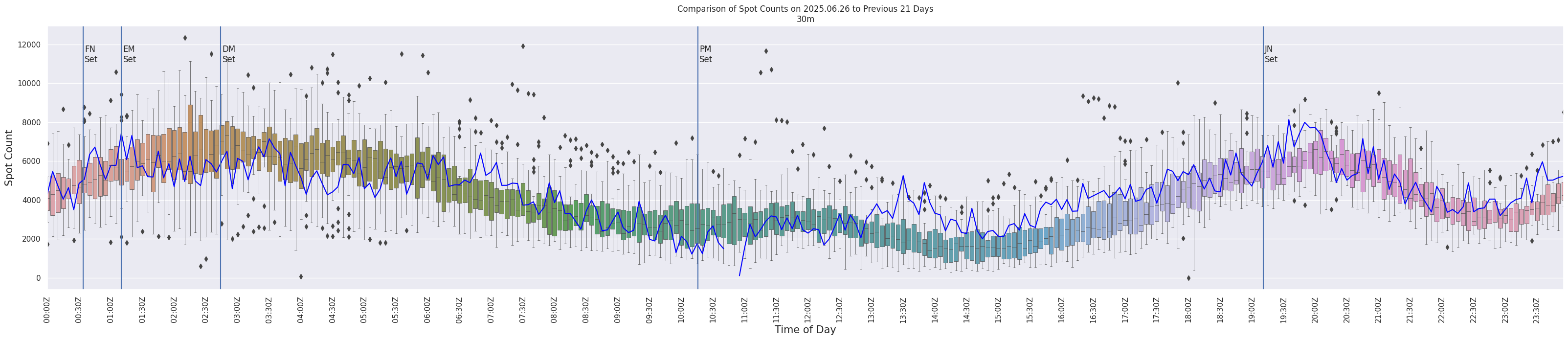 Spots per 5-minute interval