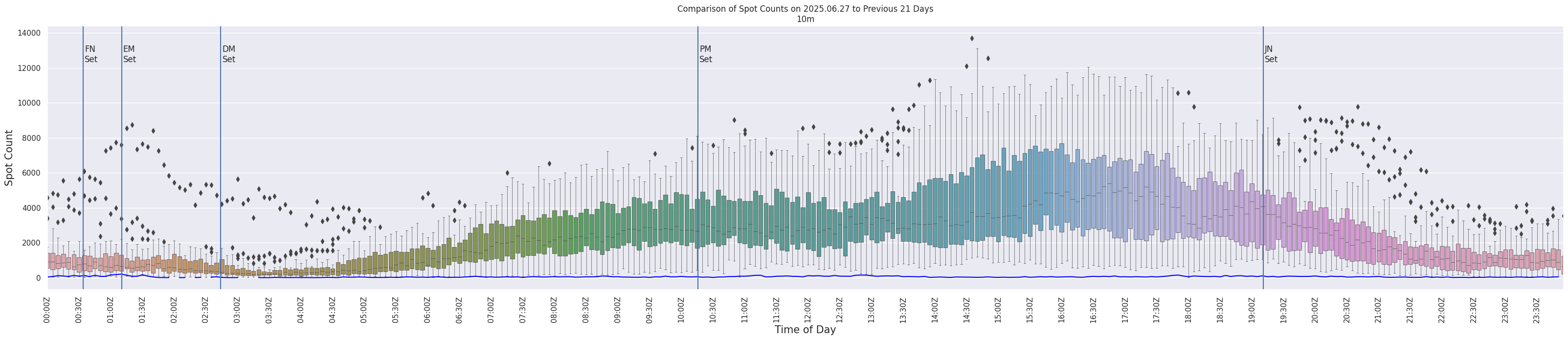Spots per 5-minute interval