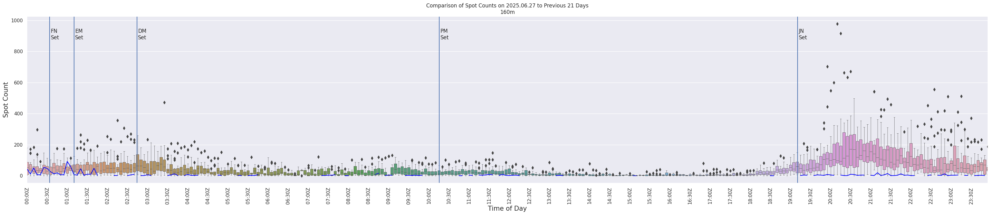 Spots per 5-minute interval