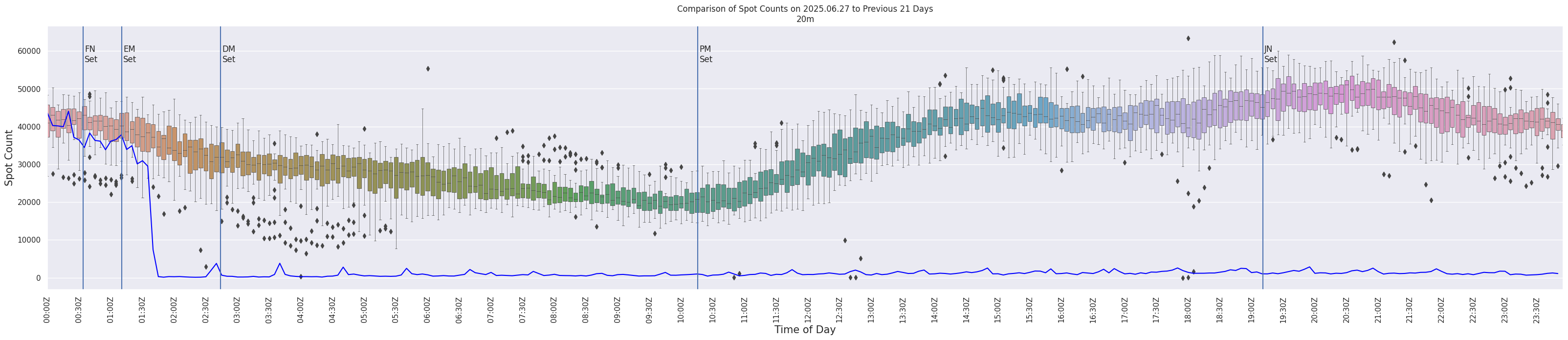 Spots per 5-minute interval