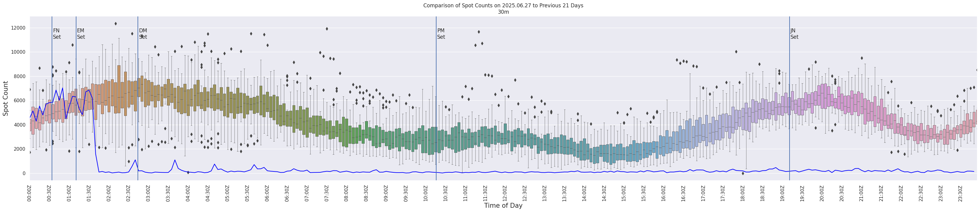 Spots per 5-minute interval