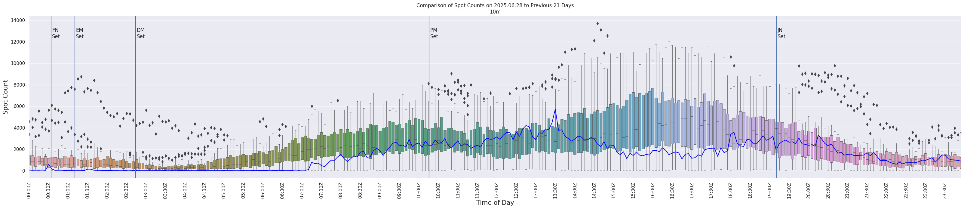 Spots per 5-minute interval
