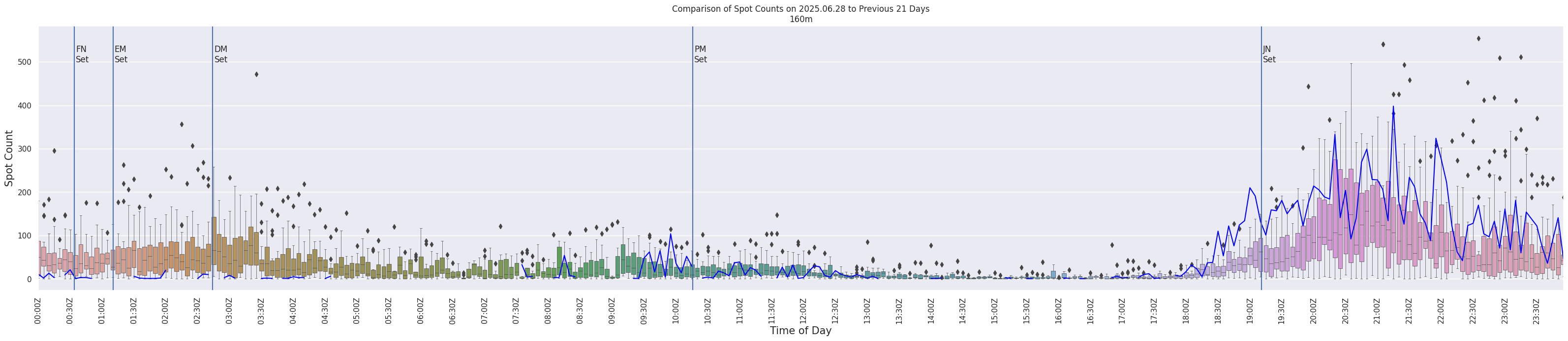 Spots per 5-minute interval